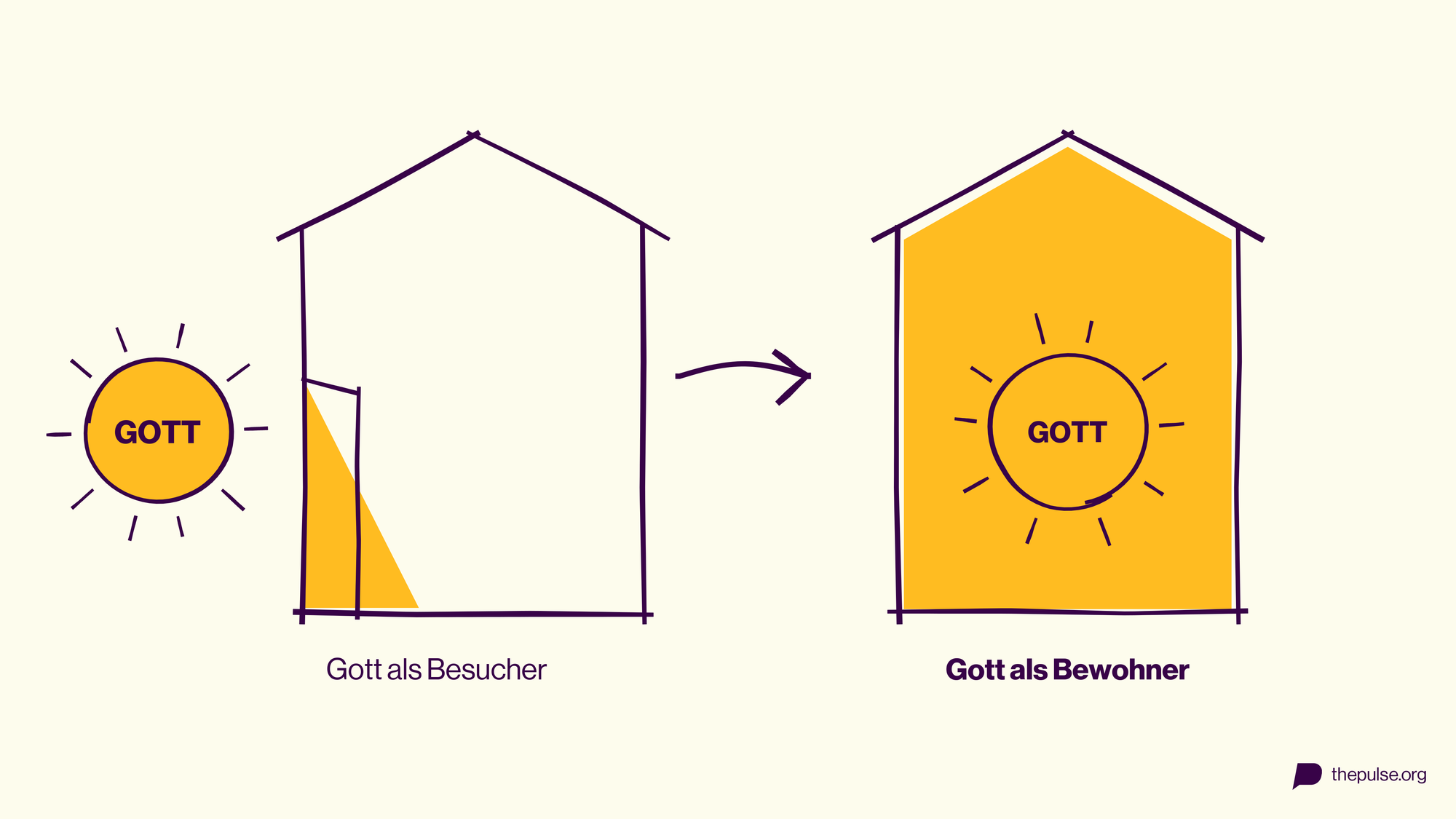 Kapitel 7: Gott in uns