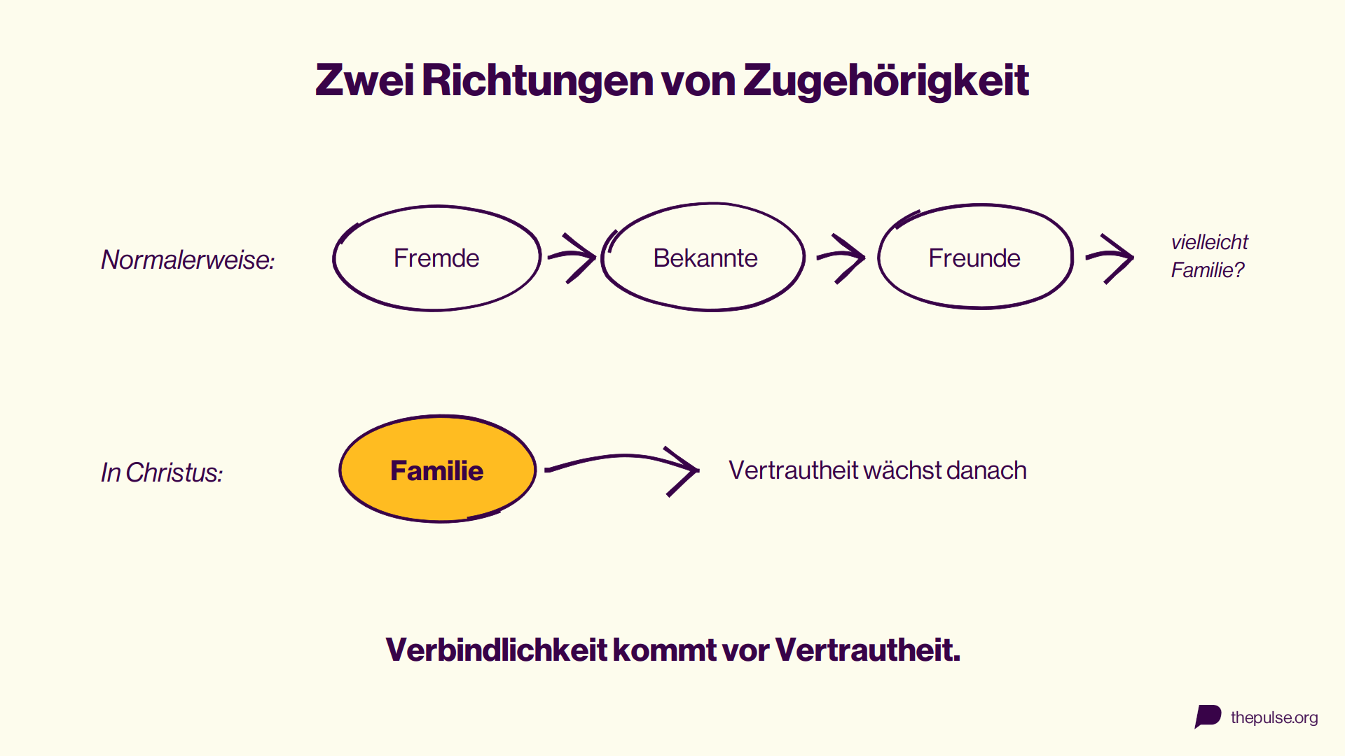 Diagramm: Zwei Richtungen von Zugehörigkeit. Normalerweise: Fremde, Bekannte, Freunde, vielleicht Familie. In Christus: Familie von Anfang an, Vertrautheit wächst danach.