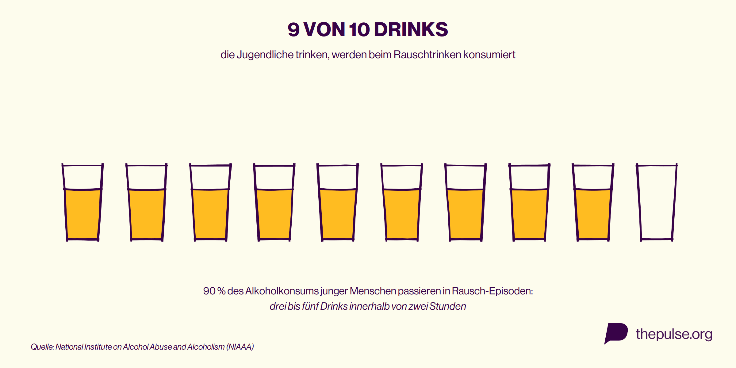 Zehn gezeichnete Gläser, neun gefüllt: 9 von 10 Drinks, die Jugendliche trinken, werden beim Rauschtrinken konsumiert (NIAAA)