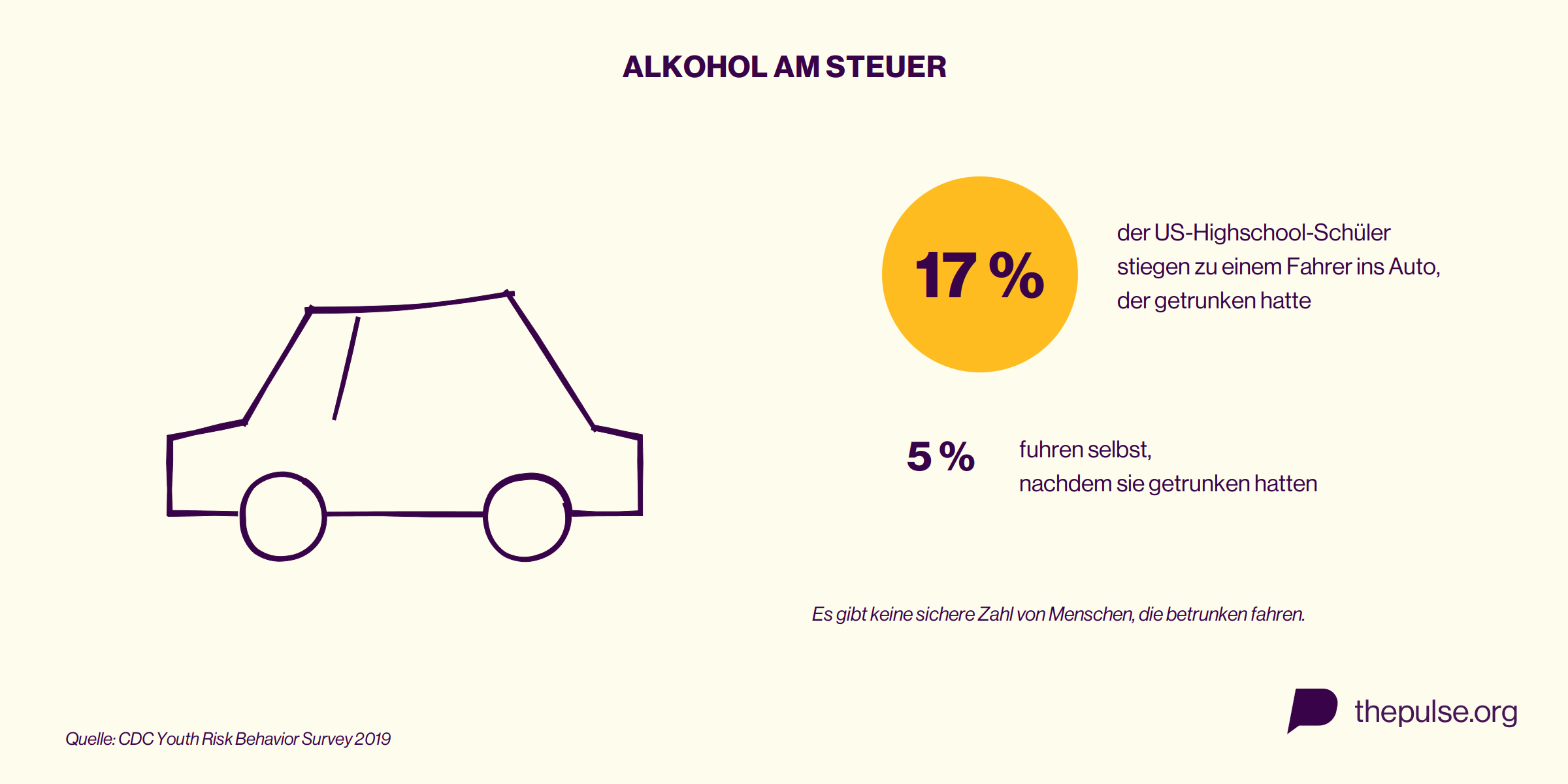Grafik mit gezeichnetem Auto: 17 Prozent der US-Highschool-Schüler stiegen zu einem Fahrer ins Auto, der getrunken hatte, 5 Prozent fuhren selbst (CDC 2019)