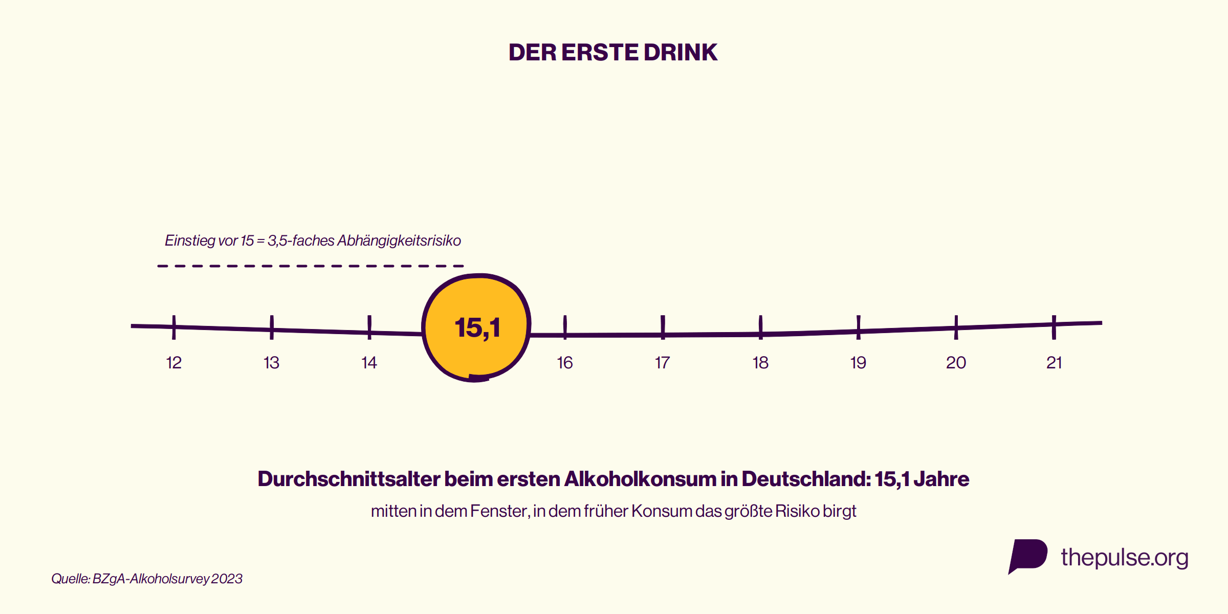 Zeitstrahl: Das Durchschnittsalter beim ersten Alkoholkonsum liegt in Deutschland bei 15,1 Jahren (BZgA 2023)