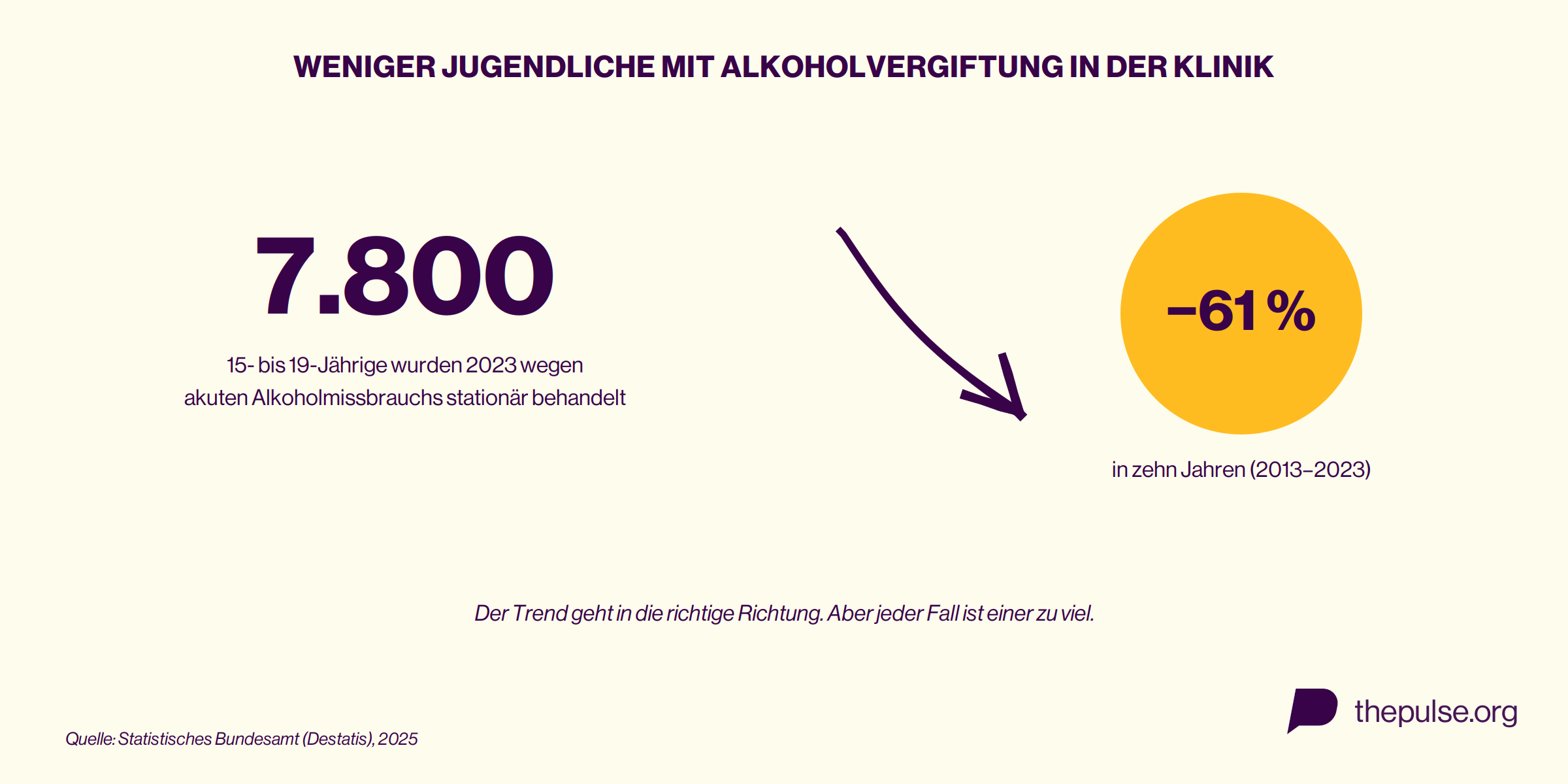 Grafik: Knapp 7.800 15- bis 19-Jährige wurden 2023 wegen akuten Alkoholmissbrauchs stationär behandelt, 61 Prozent weniger als vor zehn Jahren (Destatis)
