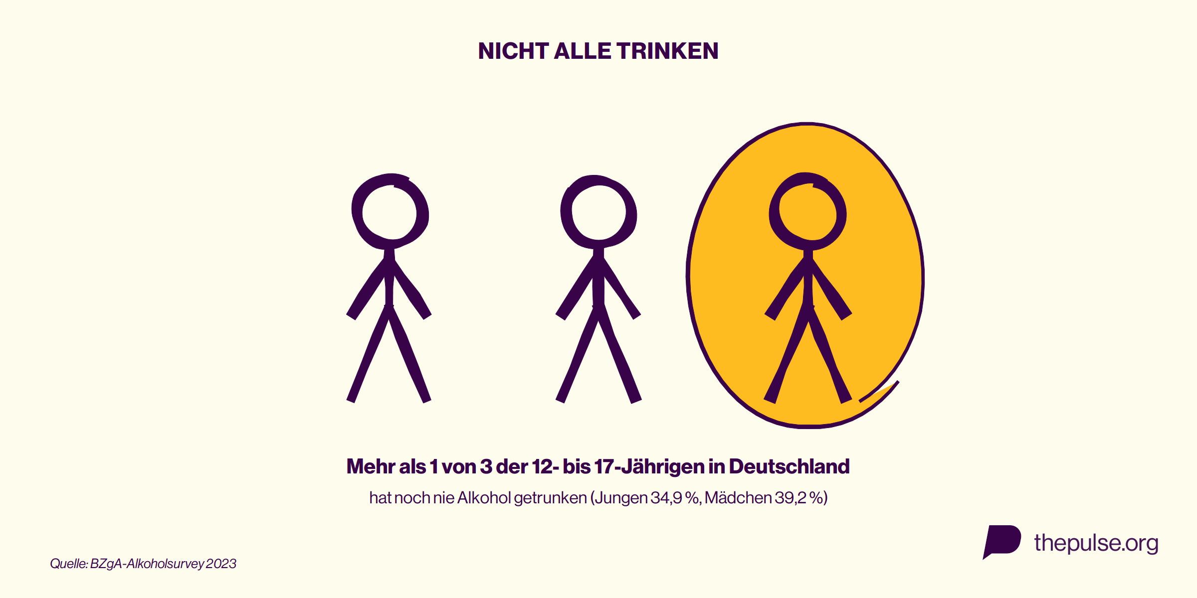 Drei Strichfiguren, eine gelb hervorgehoben: Mehr als ein Drittel der 12- bis 17-Jährigen in Deutschland hat noch nie Alkohol getrunken (BZgA 2023)