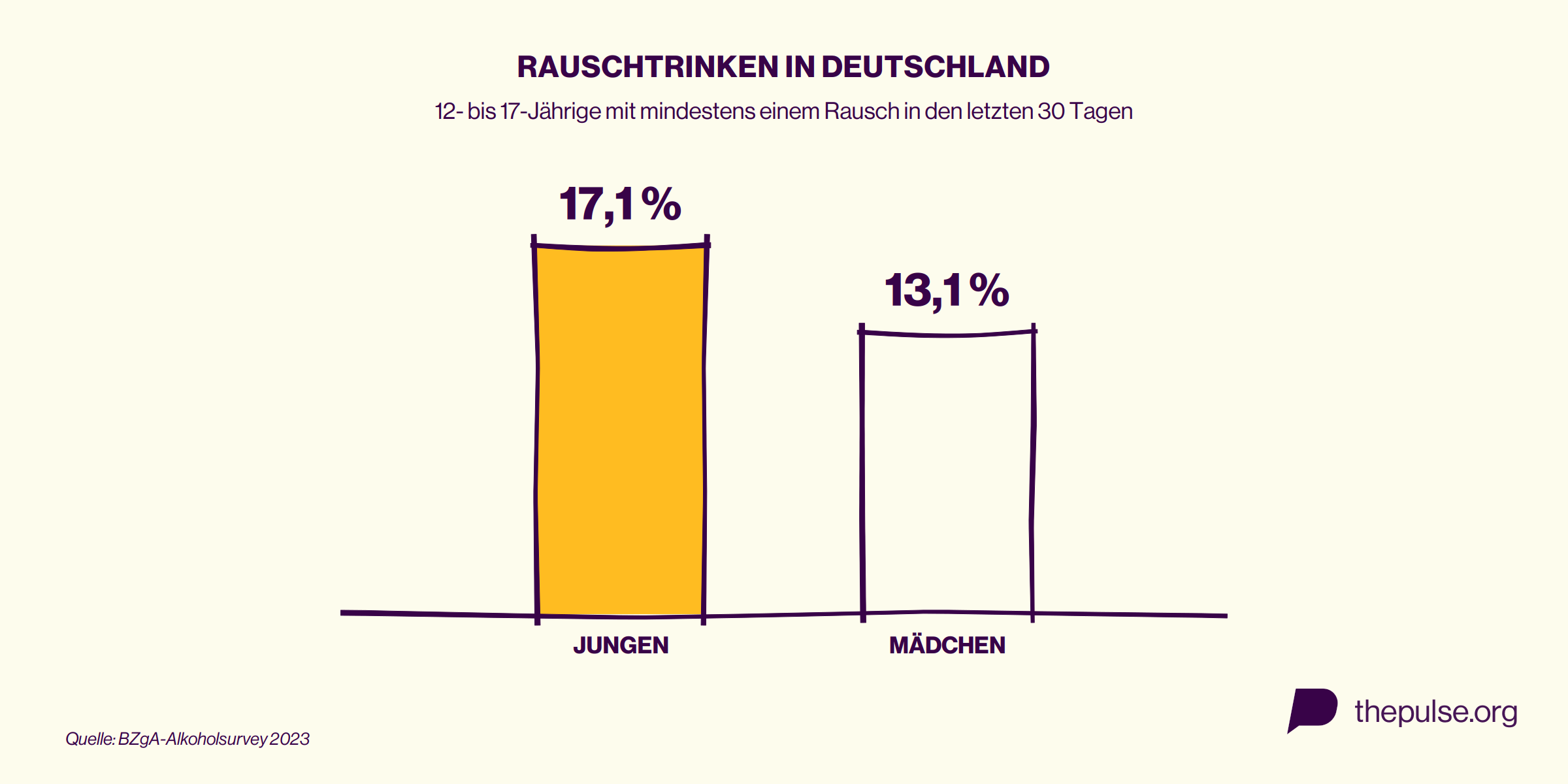 Balkendiagramm: 17,1 Prozent der Jungen und 13,1 Prozent der Mädchen zwischen 12 und 17 hatten in den letzten 30 Tagen einen Rausch (BZgA 2023)