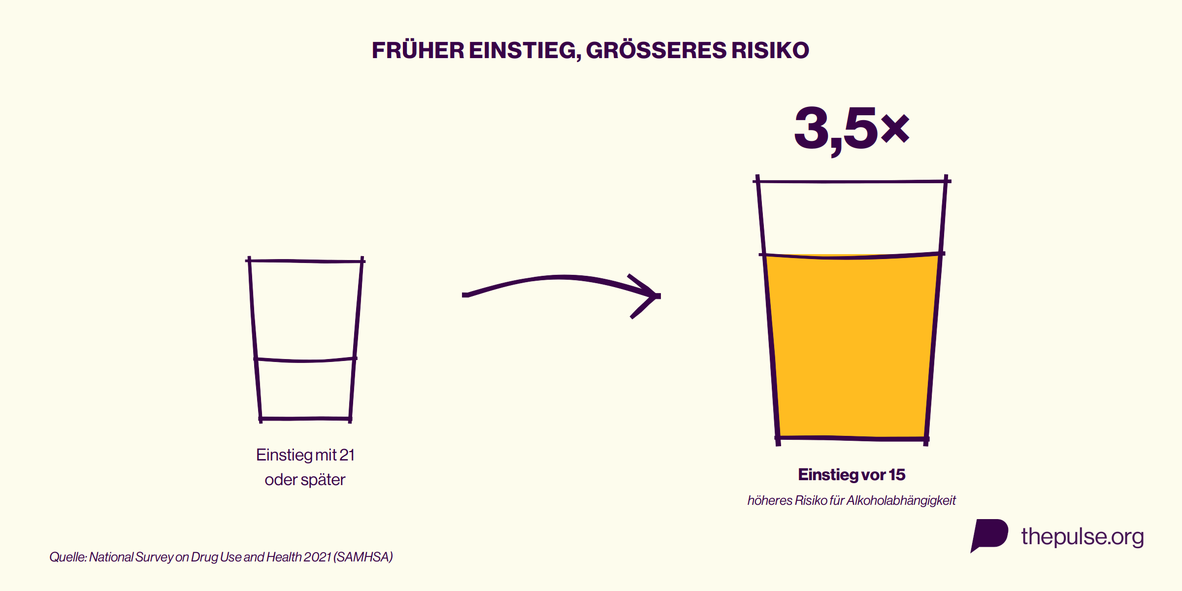 Vergleichsgrafik: Wer vor 15 mit dem Trinken beginnt, hat ein 3,5-fach höheres Risiko für Alkoholabhängigkeit als bei Einstieg ab 21 (SAMHSA 2021)