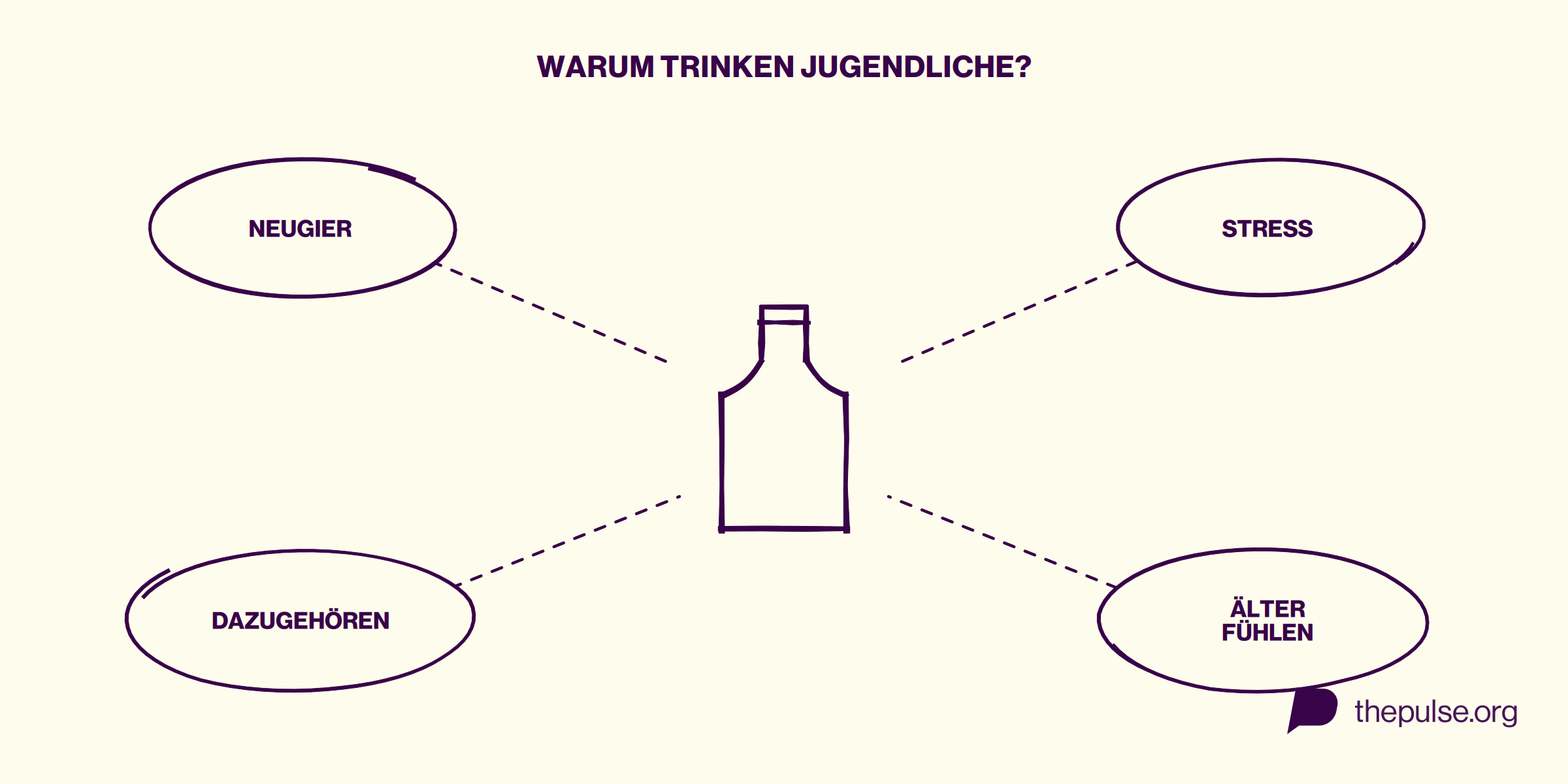 Diagramm mit Flasche in der Mitte und vier Gründen, warum Jugendliche trinken: Neugier, Stress, Dazugehören, Älter fühlen