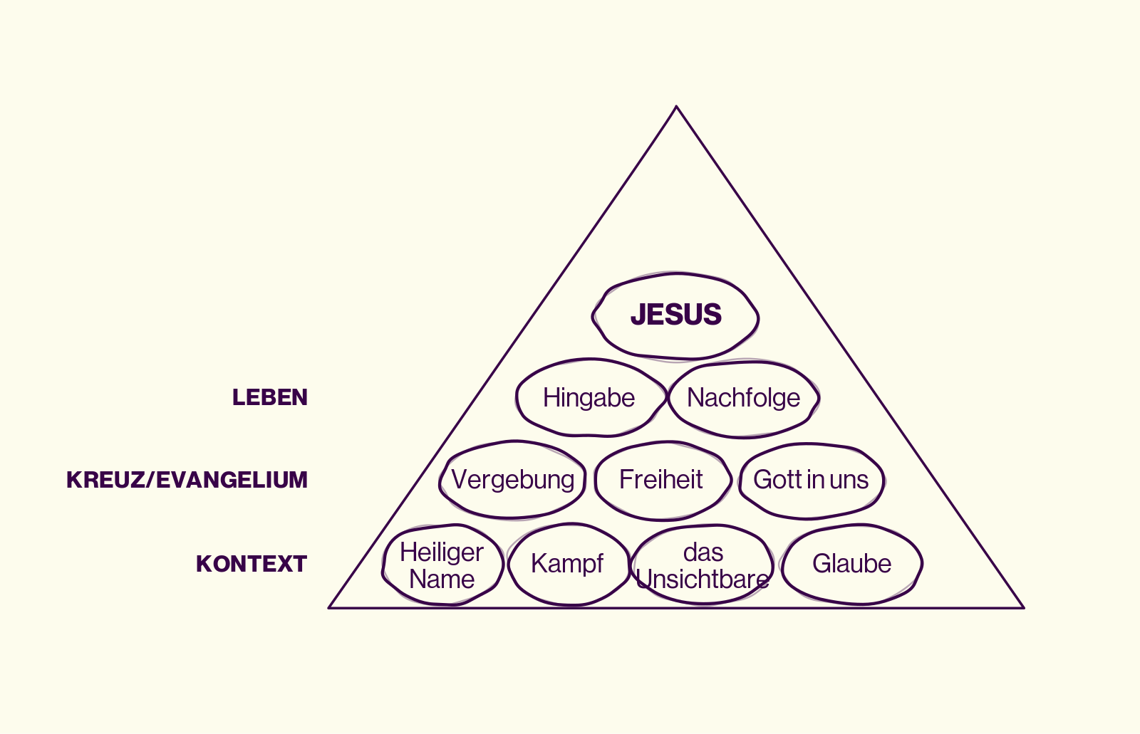 Die komplette Jüngerschafts-Pyramide aus In The Same Way