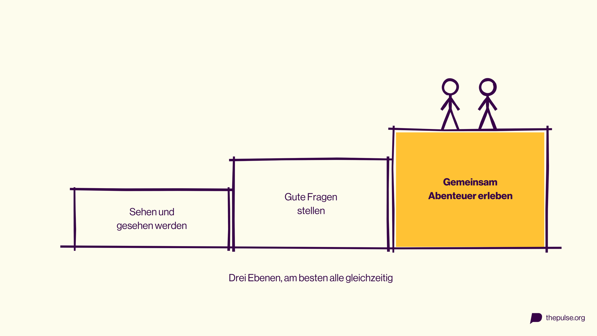 Drei Ebenen des Beziehungsaufbaus: Sehen und gesehen werden, gute Fragen stellen, gemeinsam Abenteuer erleben