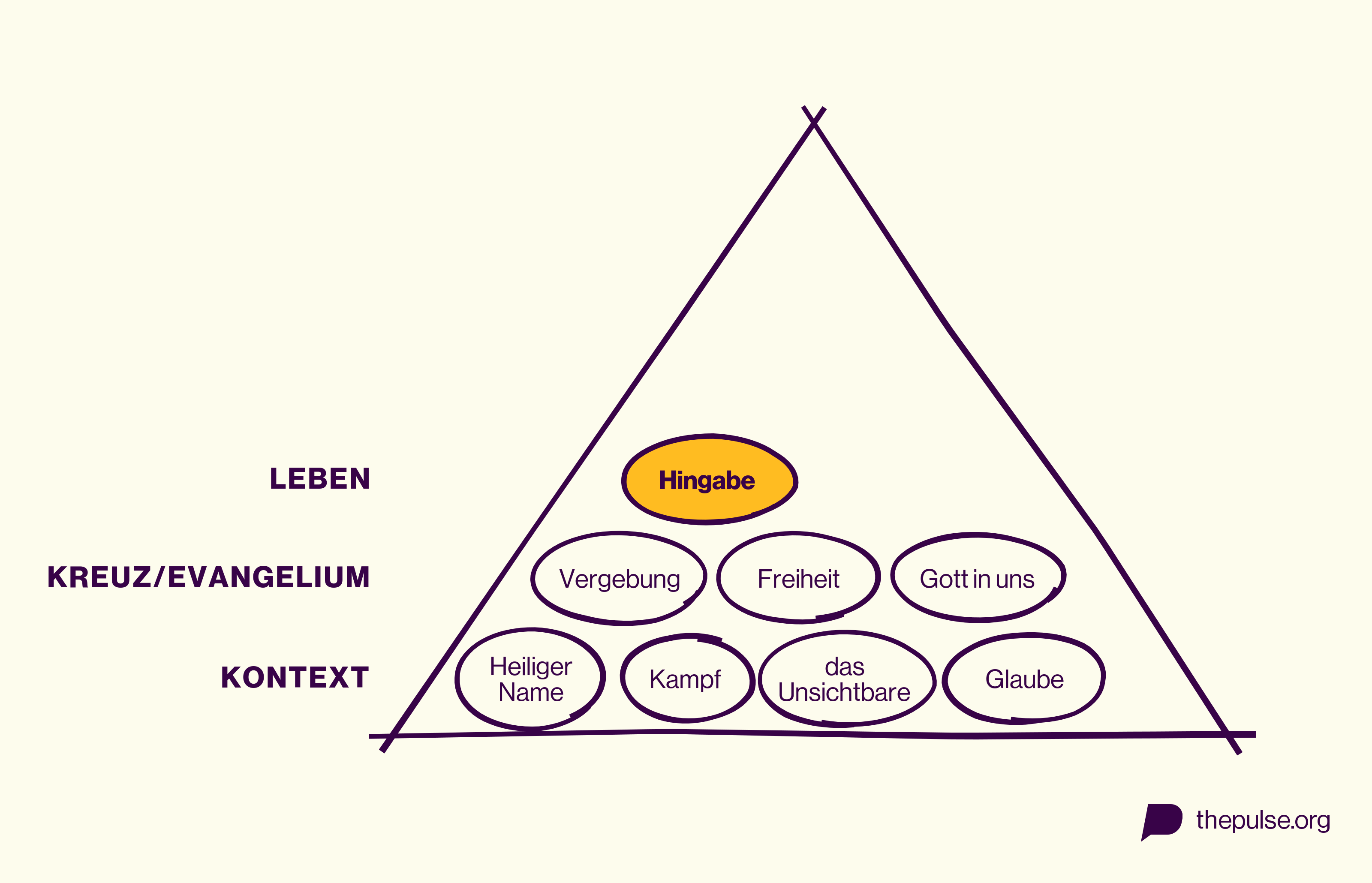Pyramiden-Stufe 8: Hingabe