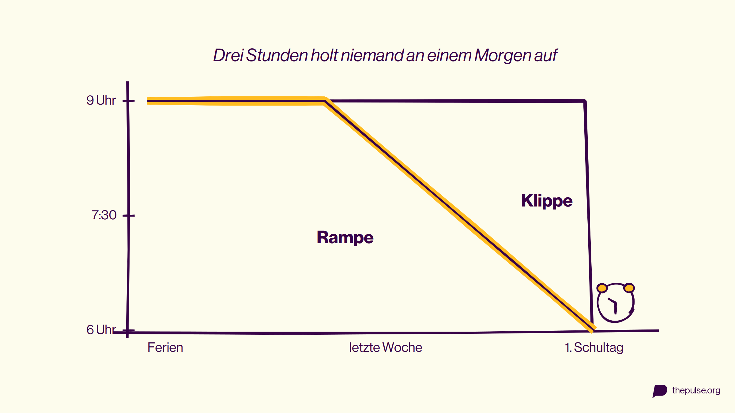 Diagramm: Aufstehzeit von 9 Uhr in den Ferien auf 6 Uhr am ersten Schultag, als Klippe und als Rampe über die letzte Ferienwoche