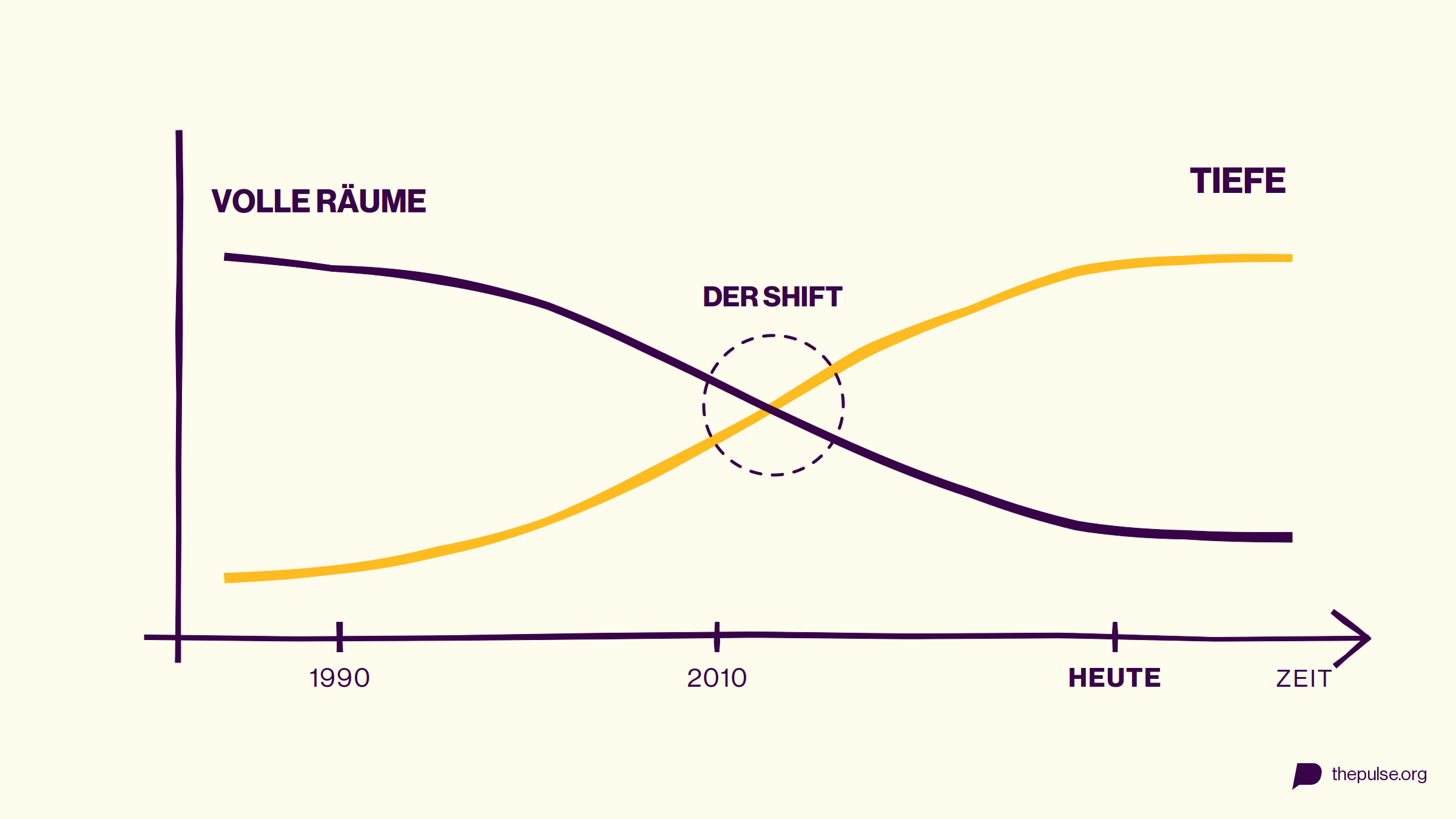 Graph: Die Kurve volle Räume fällt, die Kurve Tiefe steigt, sie kreuzen sich um 2010: der Shift