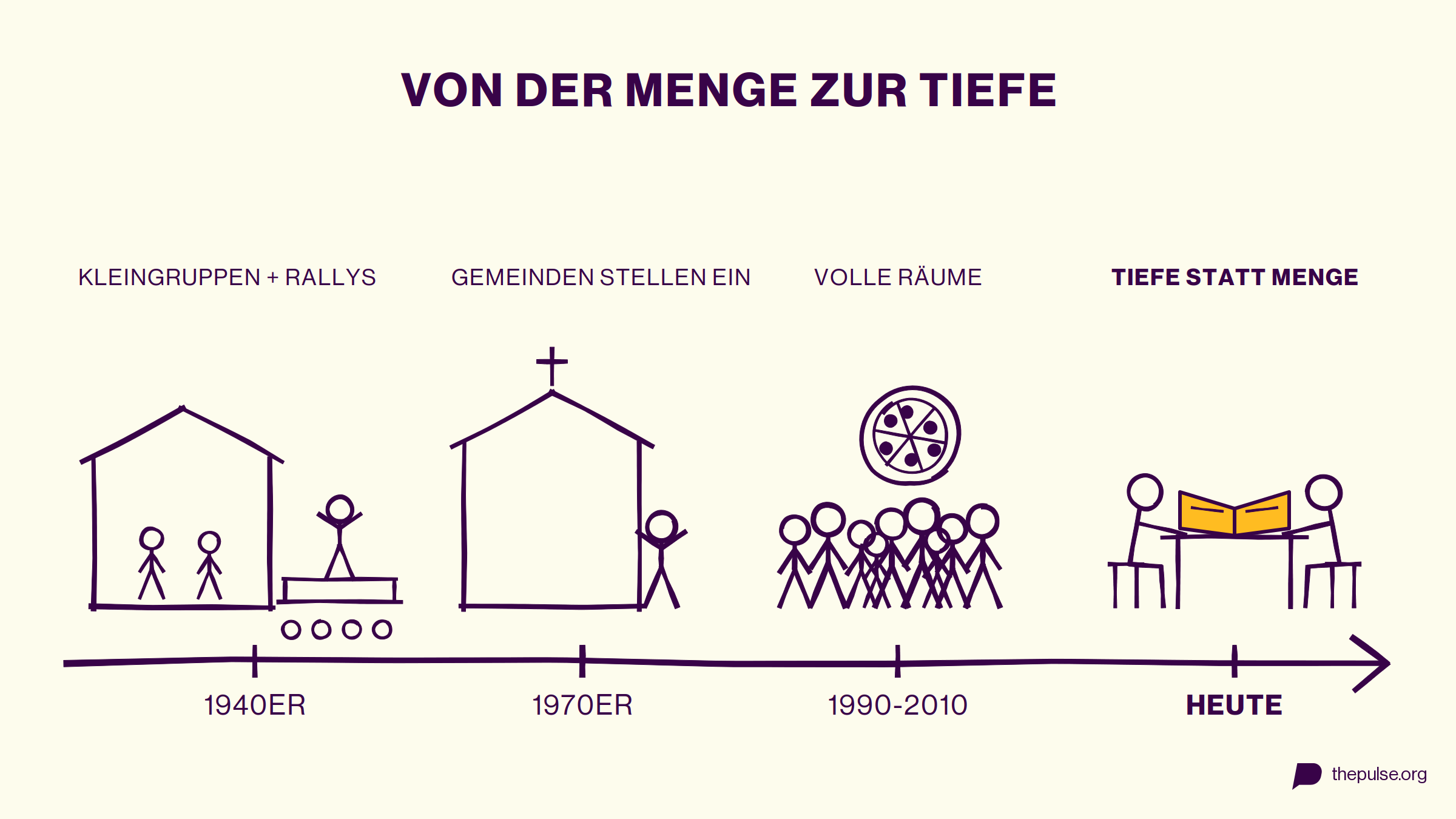 Zeitstrahl der Jugendarbeit: von Kleingruppen und Rallys in den 1940ern über volle Räume 1990 bis 2010 bis heute: Tiefe statt Menge