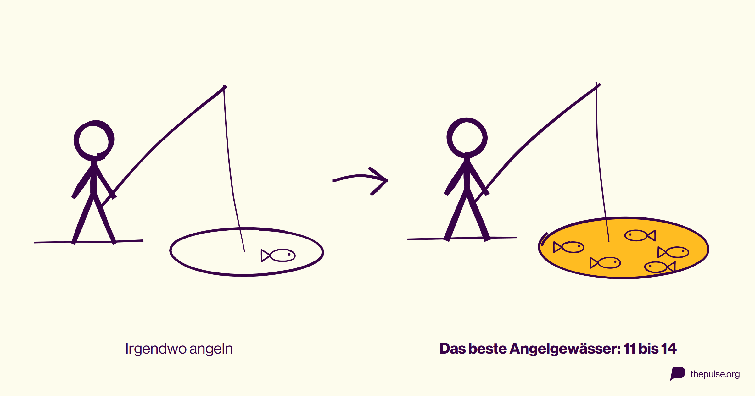 Ein Angler am fast leeren Teich, daneben ein Angler am Wasser voller Fische: das beste Angelgewässer, 11 bis 14