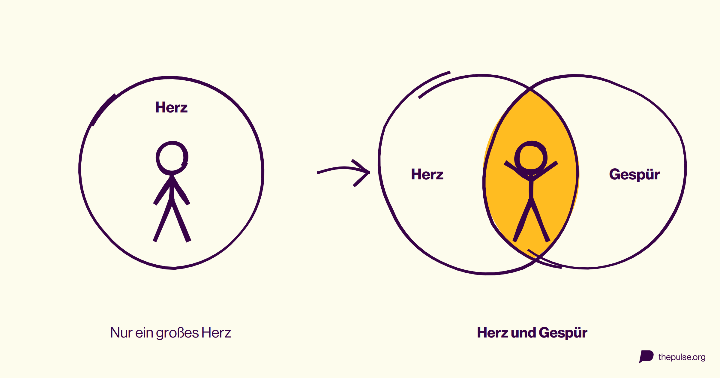 Ein Kreis »Herz«, daneben zwei überlappende Kreise »Herz« und »Gespür« mit einer Person in der Schnittmenge