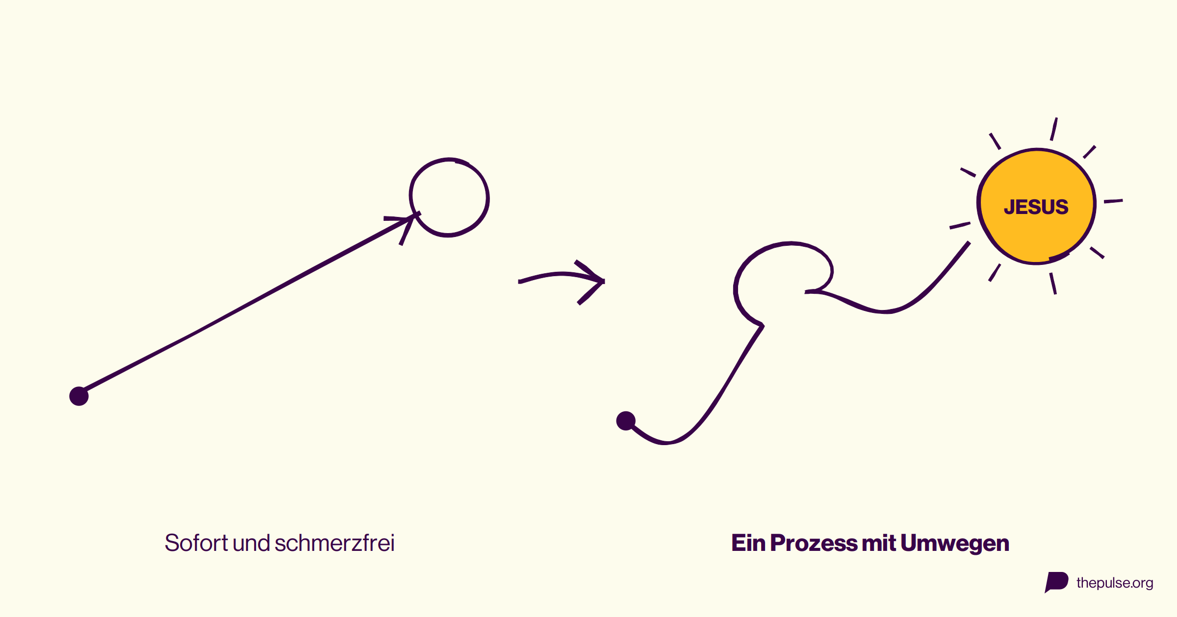 Eine gerade Linie zum Ziel, daneben ein Weg mit Schleifen und Umwegen zu Jesus