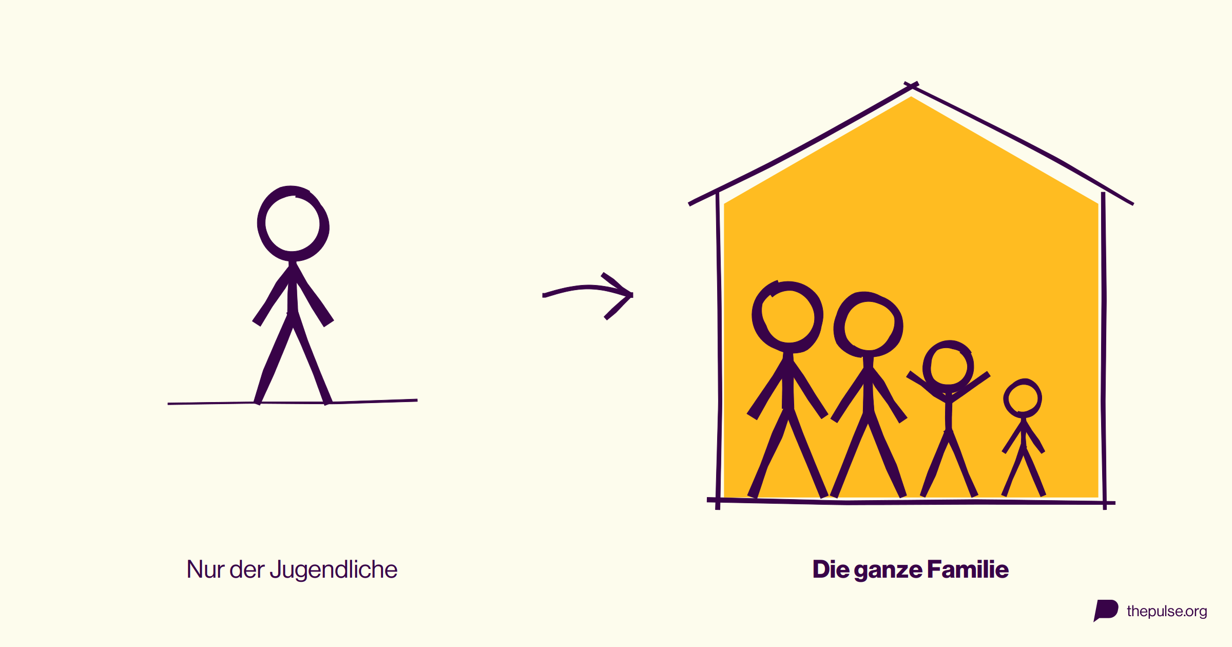 Ein einzelner Jugendlicher, daneben eine ganze Familie in einem hellen Haus
