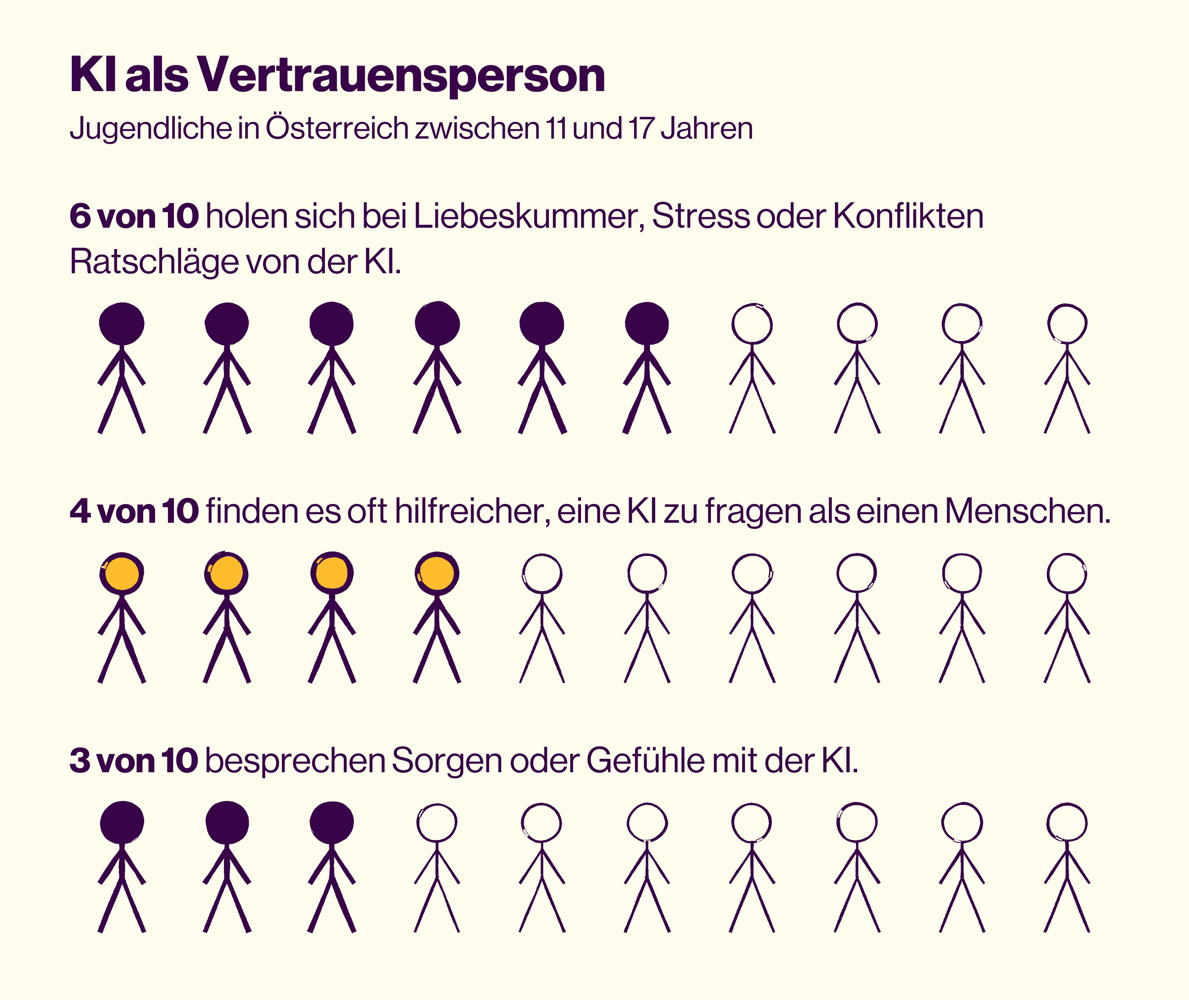 Grafik: KI als Vertrauensperson, Jugendliche in Österreich zwischen 11 und 17 Jahren, je zehn Figuren. 6 von 10 holen sich bei Liebeskummer, Stress oder Konflikten Ratschläge von der KI, 4 von 10 finden es oft hilfreicher, eine KI zu fragen als einen Menschen, 3 von 10 besprechen Sorgen oder Gefühle mit der KI