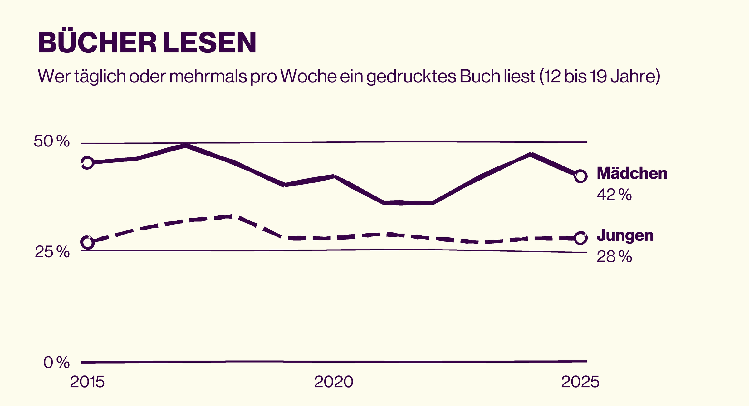 Grafik: Bücher lesen 2015 bis 2025. Anteil der 12- bis 19-Jährigen, die täglich oder mehrmals pro Woche ein gedrucktes Buch lesen: Mädchen zwischen 36 und 49 Prozent, 2025 42 Prozent, Jungen zwischen 27 und 33 Prozent, 2025 28 Prozent