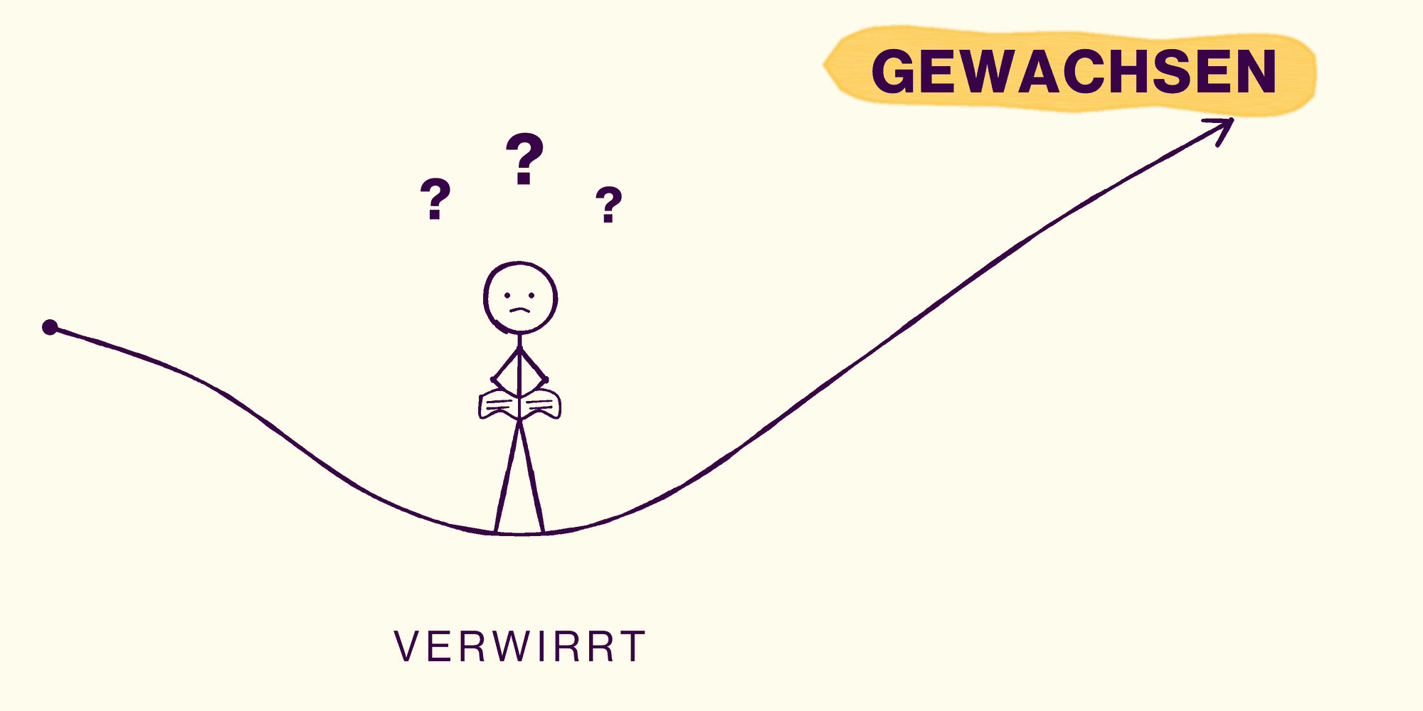 Skizze: eine Lernkurve. Sie fällt erst ab, unten steht eine Figur mit Bibel und Fragezeichen über dem Kopf (verwirrt), dann steigt sie höher als am Anfang (gewachsen).