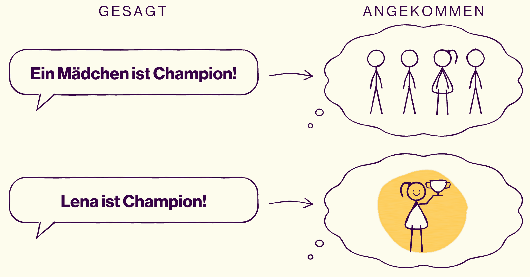 Skizze: Gesagt »Ein Mädchen ist Champion!«, angekommen eine Gruppe, in der nur ein Mädchen ist. Gesagt »Lena ist Champion!«, angekommen Lena mit Pokal.