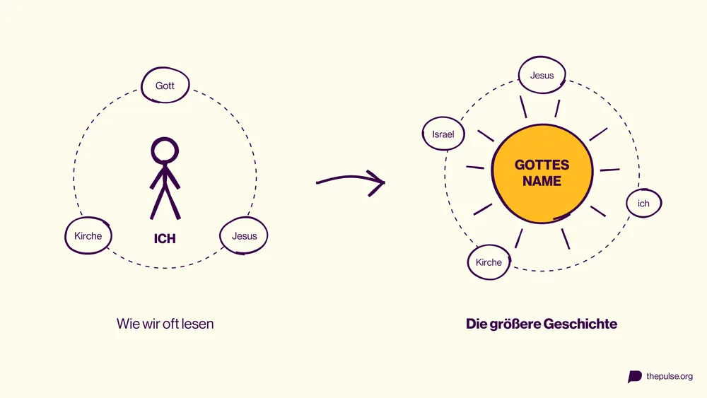 Diagramm: Gottes Name im Zentrum der größeren Geschichte, umkreist von Jesus, ich, Kirche und Israel