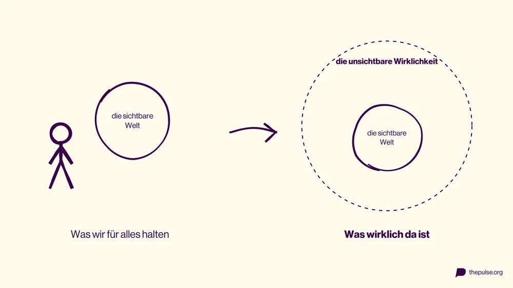 Die sichtbare Welt als kleiner Kreis, eingebettet in den viel größeren gestrichelten Kreis der unsichtbaren Wirklichkeit