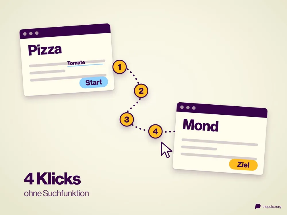 Zwei Artikelfenster, Start »Pizza« und Ziel »Mond«, verbunden durch eine gepunktete Spur mit vier nummerierten Klicks, dazu »4 Klicks ohne Suchfunktion«.