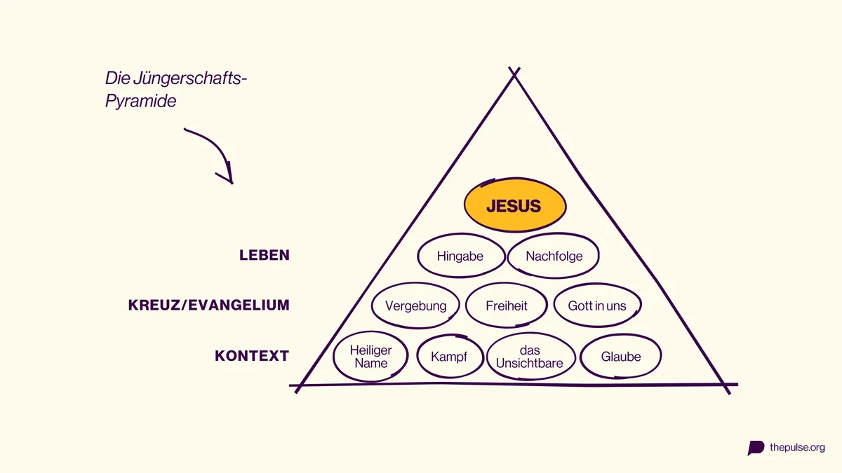 Die Jüngerschafts-Pyramide: neun Steine, an der Spitze Jesus