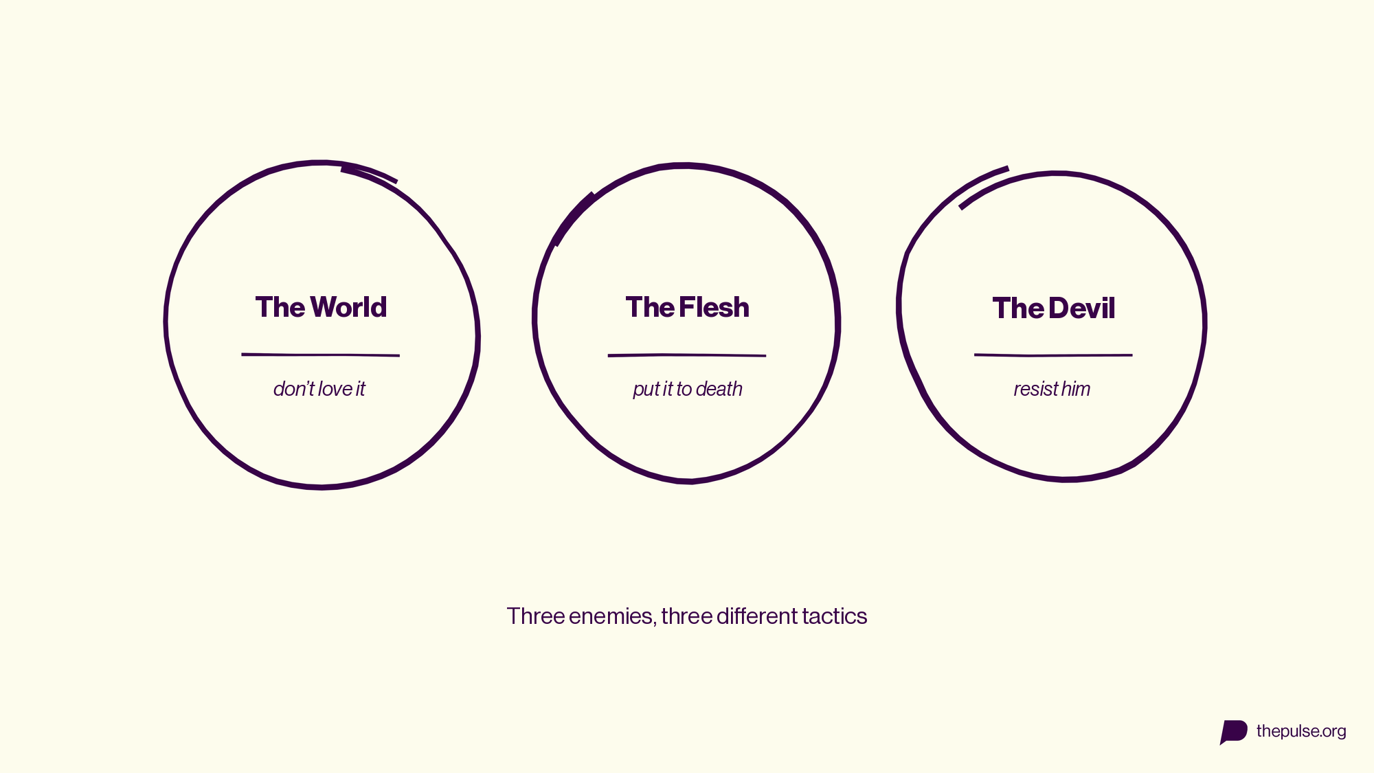 Three enemies: don’t love the world, put the flesh to death, resist the devil