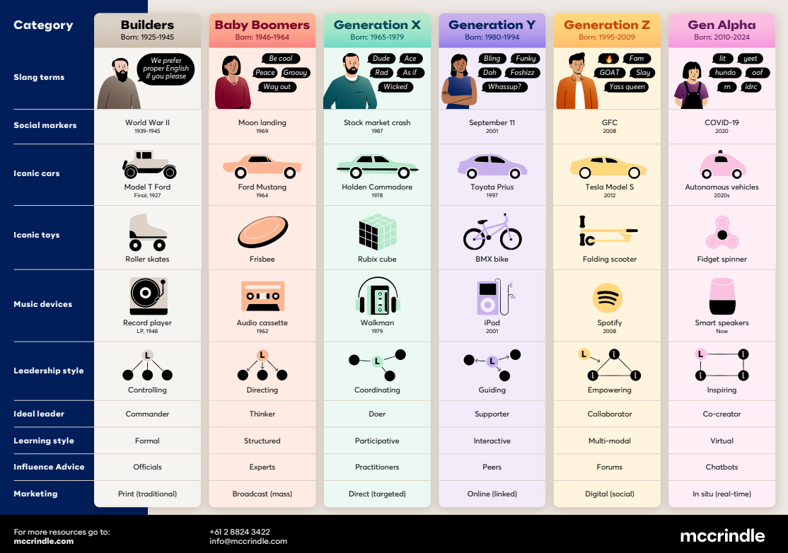 McCrindle infographic comparing six generations from the Builders (born 1925 to 1945) to Gen Alpha (born 2010 to 2024): slang, social markers, iconic cars, toys and music devices, leadership style, ideal leader, learning style, influence and marketing