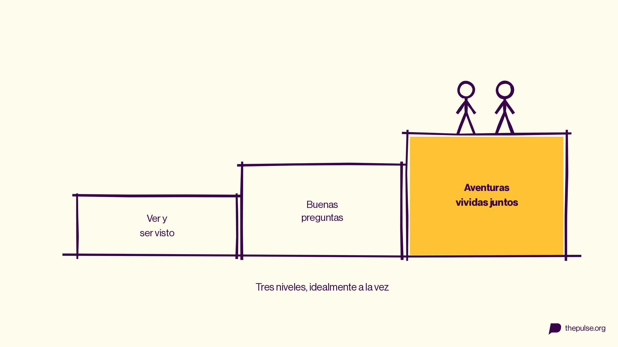Tres niveles para construir relaciones: ver y ser visto, buenas preguntas, aventuras vividas juntos