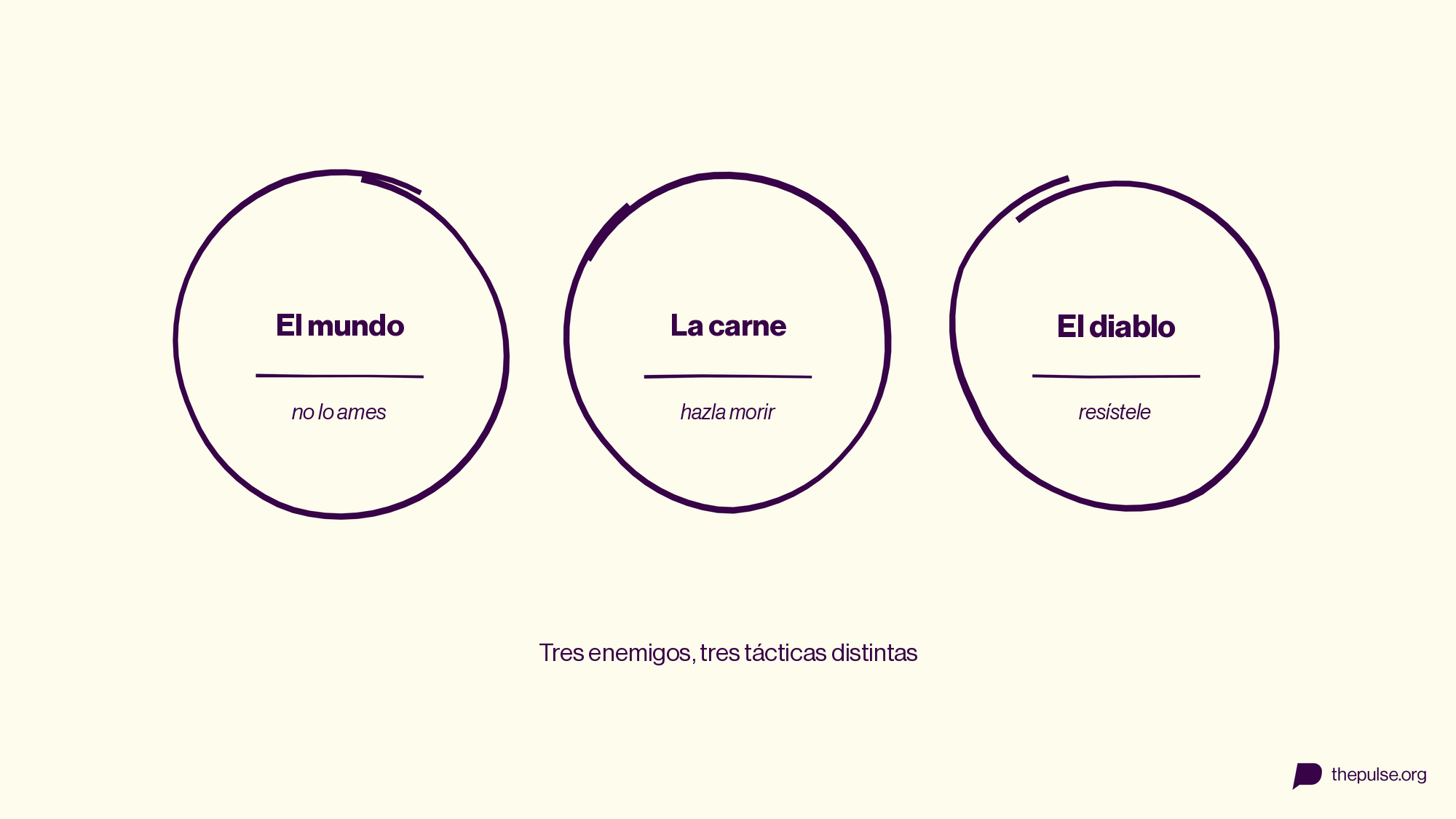 Tres enemigos: no ames al mundo, haz morir la carne, resiste al diablo