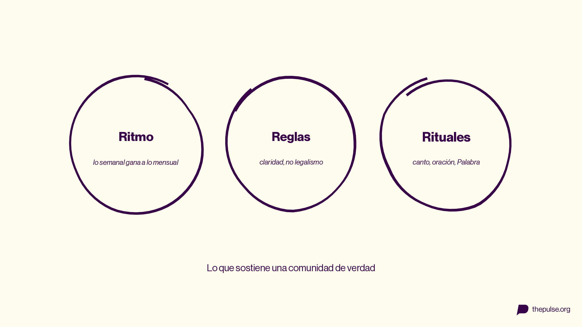 Las tres R de una comunidad: ritmo, reglas, rituales
