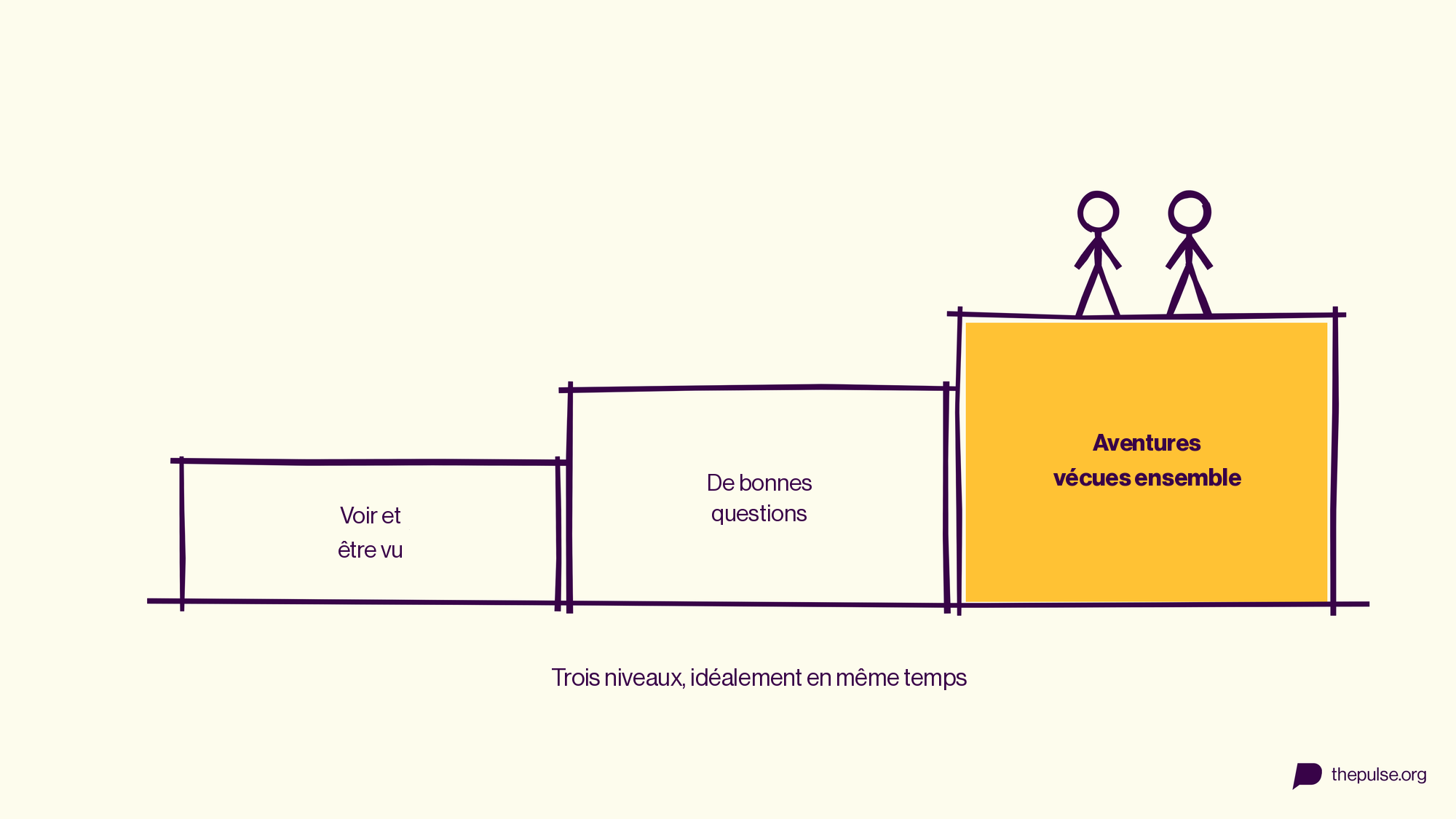Trois niveaux pour bâtir des relations : voir et être vu, poser de bonnes questions, vivre des aventures ensemble