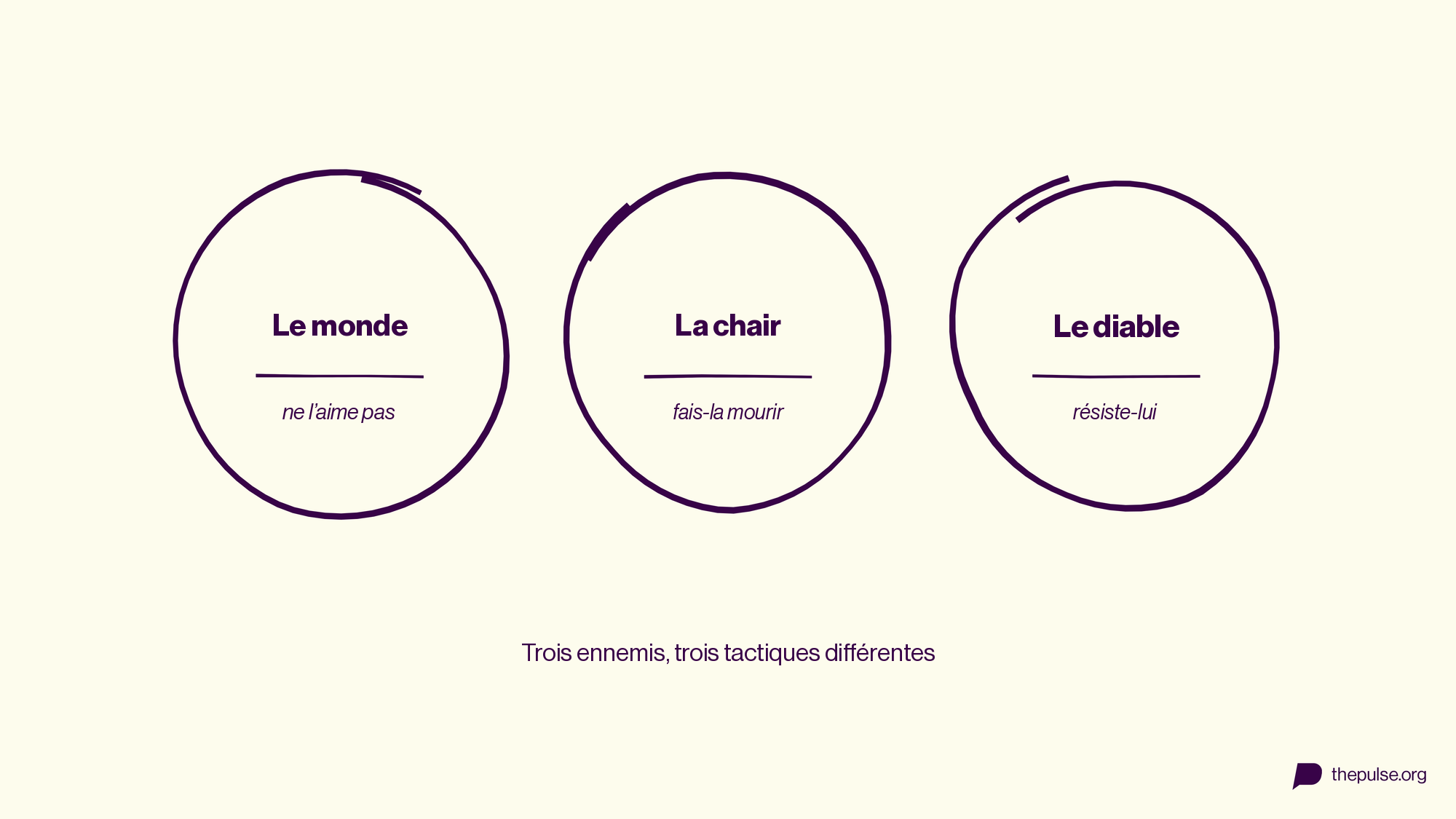 Trois ennemis : ne pas aimer le monde, faire mourir la chair, résister au diable