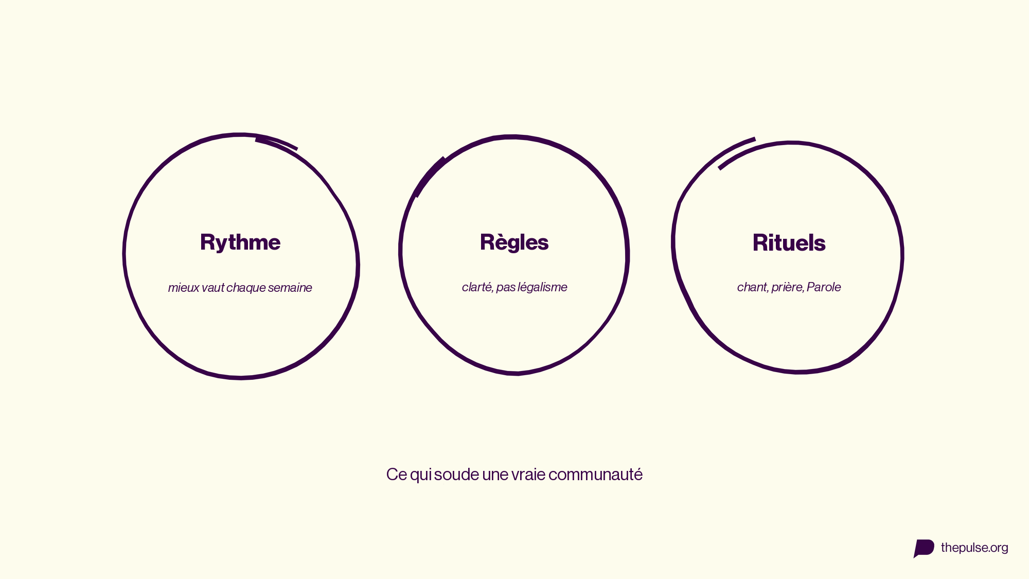 Les trois R d’une communauté : rythme, règles, rituels