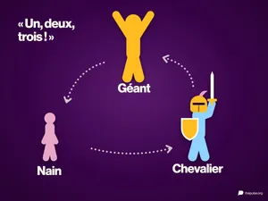 Trois personnages reliés par des flèches en cercle : un géant les bras levés, un petit nain et un chevalier avec casque, bouclier et épée levée, avec « Un, deux, trois ! »