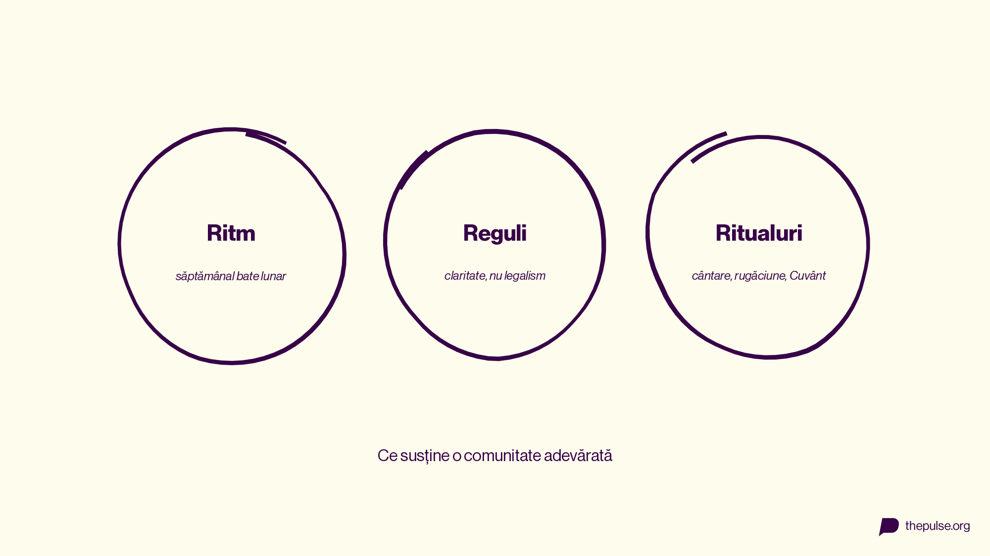 Cei trei R ai unei comunități: ritm, reguli, ritualuri