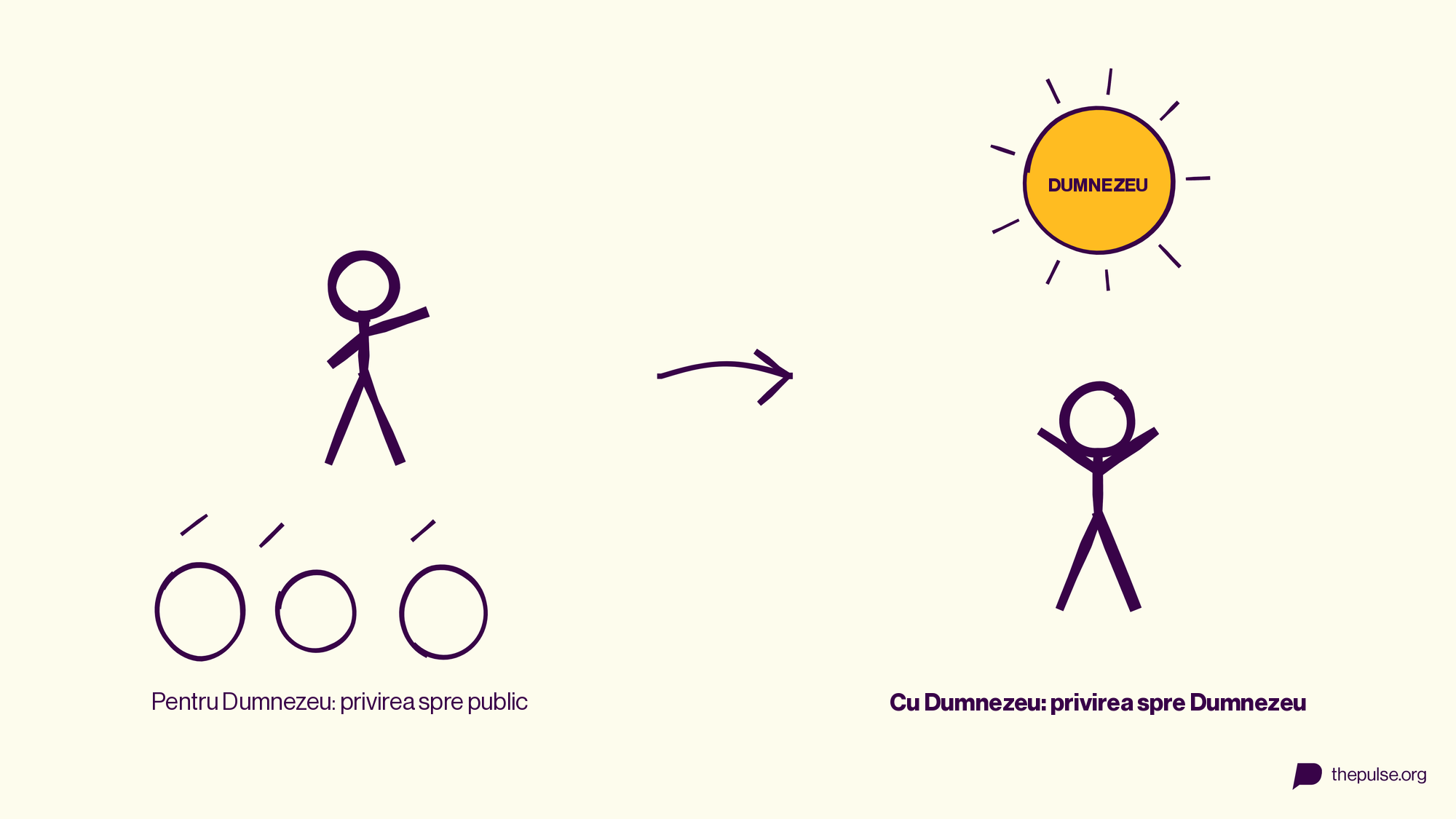 Cel care lucrează pentru Dumnezeu privește spre public; cel care lucrează împreună cu Dumnezeu privește spre Dumnezeu