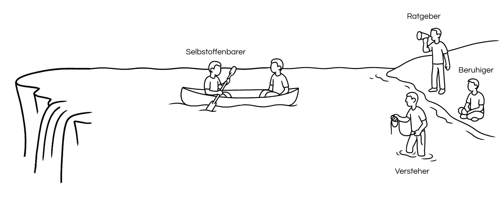 Desen: o canoe se îndreaptă pe un lac spre o cascadă; în canoe, lângă tânăr, stă cel care se dezvăluie, cu o vâslă; pe mal, sfătuitorul strigă printr-un megafon și cel care liniștește stă jos, iar cel care înțelege stă în apă cu o frânghie; etichetele sunt în germană