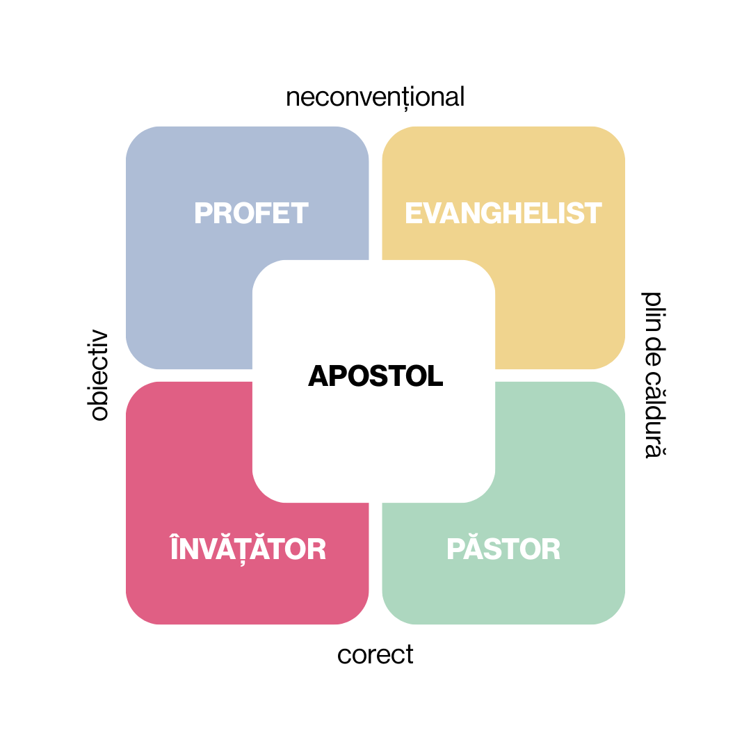 Diagramă cu cele cinci slujiri din Efeseni 4:11: apostolul în centru, în jurul lui profetul, evanghelistul, învățătorul și păstorul, între polii neconvențional și corect, obiectiv și plin de căldură