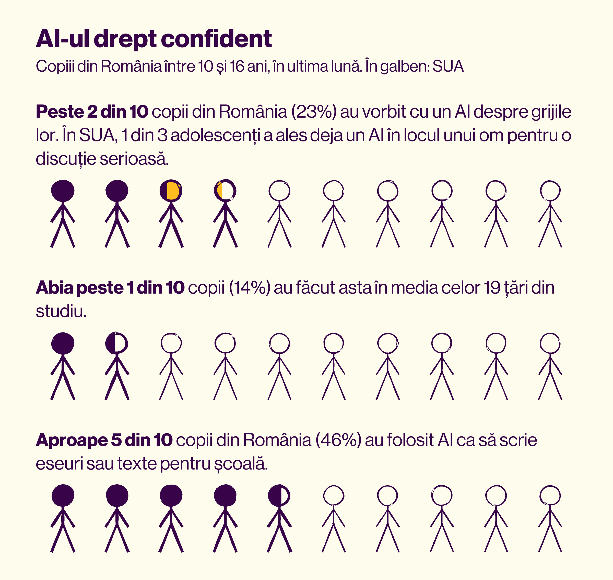 Grafic: AI-ul drept confident, câte zece figuri. Peste 2 din 10 copii din România între 10 și 16 ani (23%) au vorbit în ultima lună cu un AI despre grijile lor; în galben, peste ei, SUA: 1 din 3 adolescenți a ales deja un AI în locul unui om pentru o discuție serioasă. În media celor 19 țări din studiu, abia peste 1 din 10 (14%). Aproape 5 din 10 copii din România (46%) au folosit AI pentru eseuri sau texte pentru școală