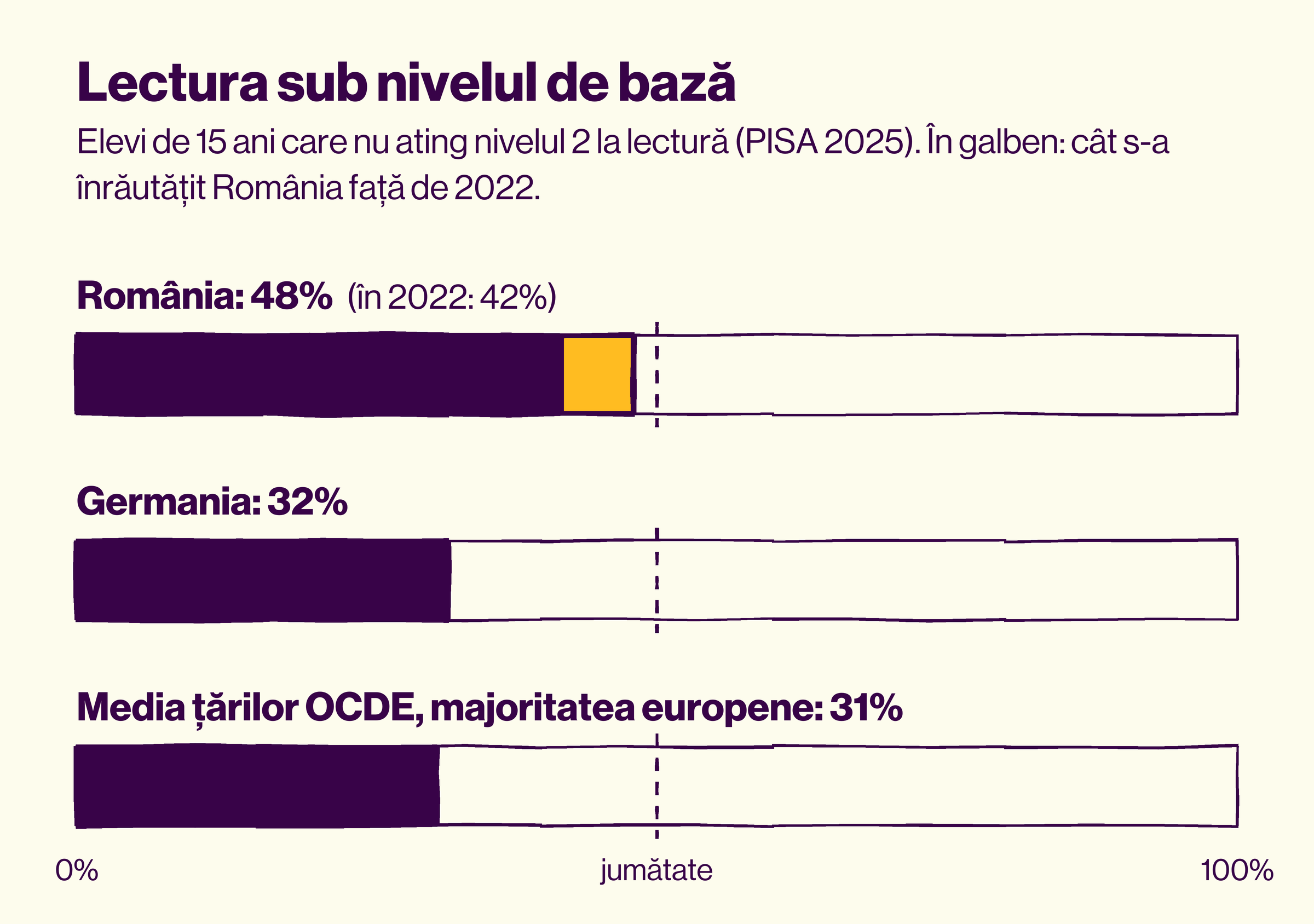 Grafic cu bare de la 0 la 100%: elevi de 15 ani care nu ating nivelul 2 la lectură. România 48%, cu creșterea față de 2022 (42%) în galben, aproape de jumătate; Germania 32%; media țărilor OCDE, majoritatea europene, 31%